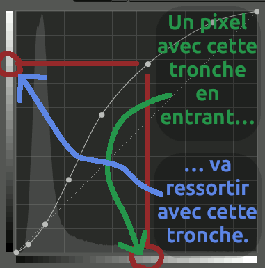 courbe un point